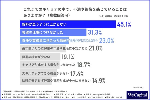 これまでのキャリアの中で、不満や後悔を感じていることはあるか（提供画像）