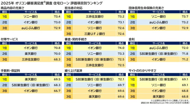 【評価項目別】2025年 満足度の高い『住宅ローン』ランキング（出典：オリコン顧客満足度®）