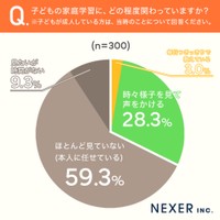 子どもの家庭学習にどの程度関わっているか