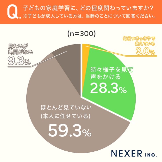 子どもの家庭学習にどの程度関わっているか