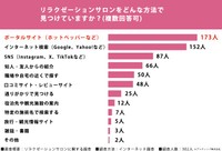 リラクゼーションサロンに関する調査