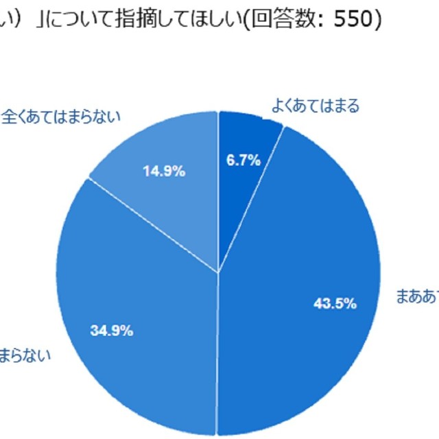 自分のにおいについて指摘してほしい