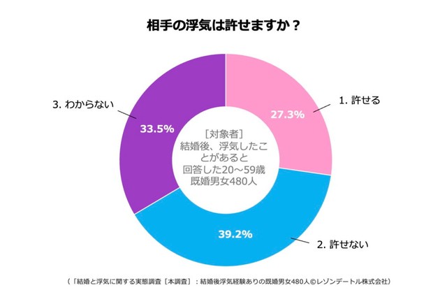相手の浮気は許せますか？（提供画像）