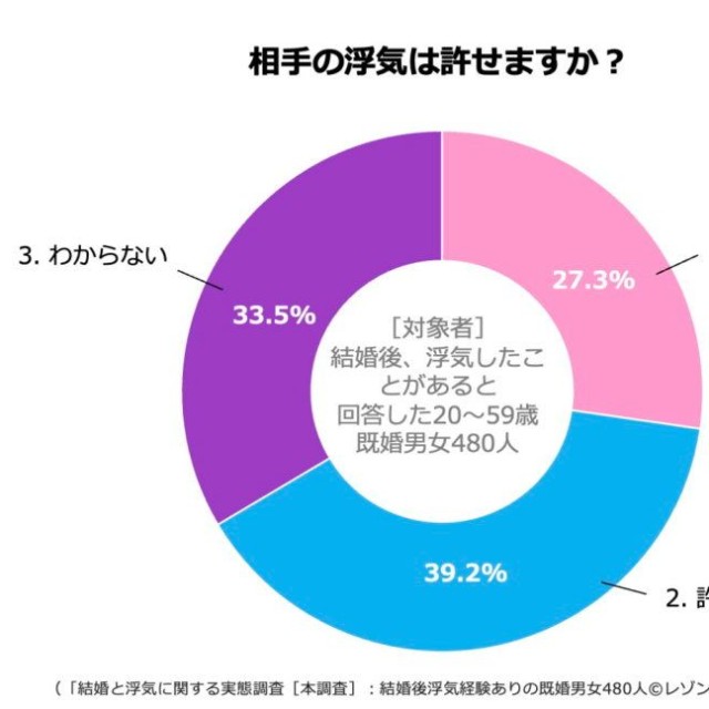 相手の浮気は許せますか？（提供画像）