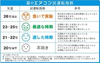 夏のエアコン試運転指数