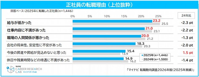 正社員の転職理由（提供画像）