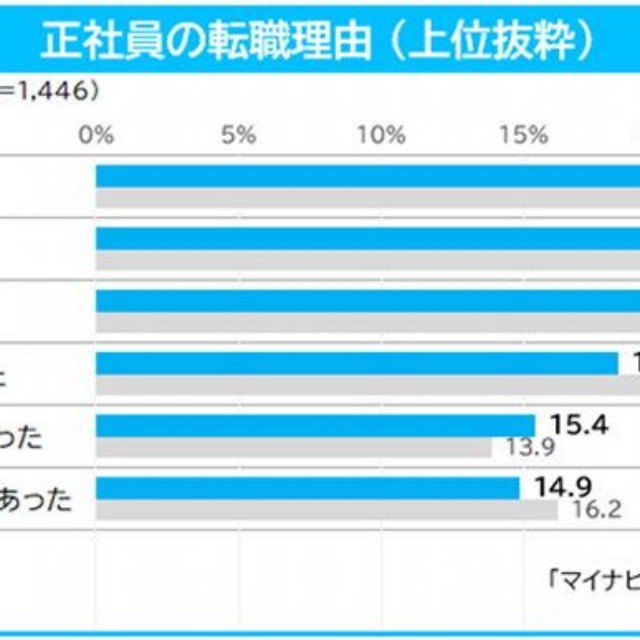 正社員の転職理由（提供画像）