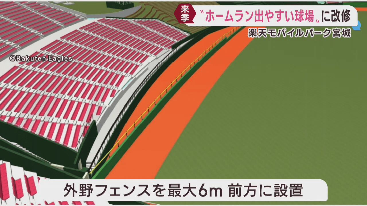 楽天モバイルパーク宮城　外野フェンスを最大６メートル前方に設置へ
