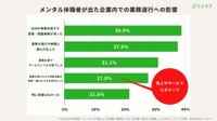メンタル不調で休職者が出た企業での業務遂行への影響（提供画像）