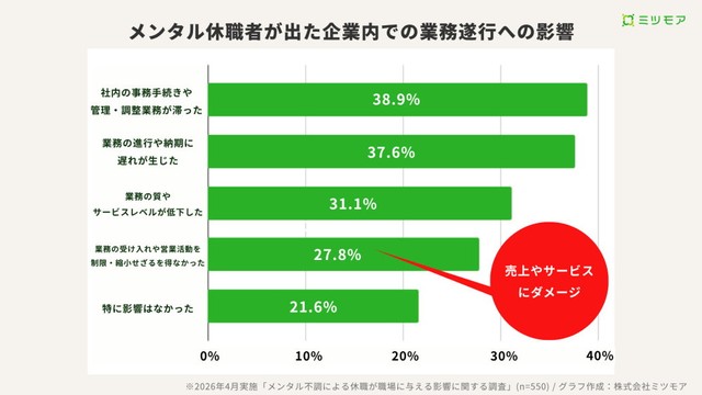 メンタル不調で休職者が出た企業での業務遂行への影響（提供画像）