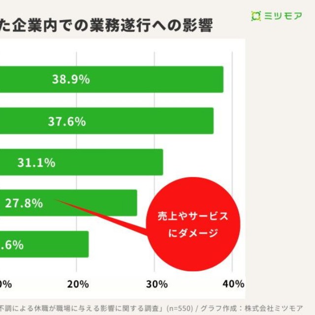 メンタル不調で休職者が出た企業での業務遂行への影響（提供画像）