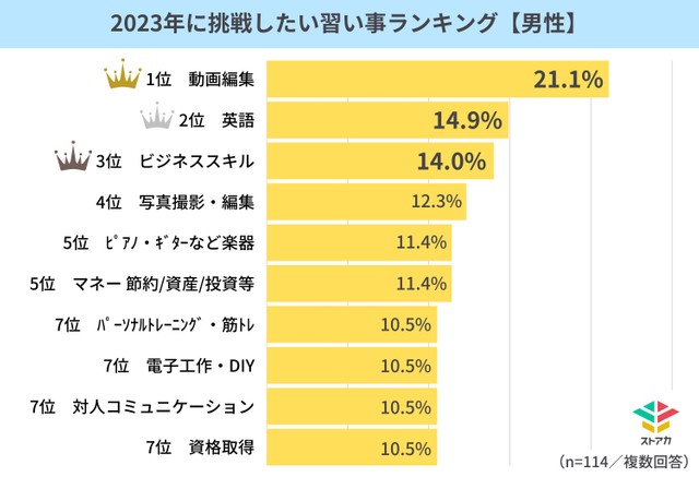 2023年に挑戦したい習い事ランキング【男性】（提供画像）