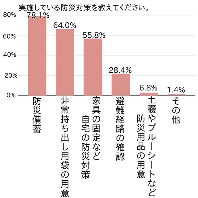 実施している防災対策（提供画像）