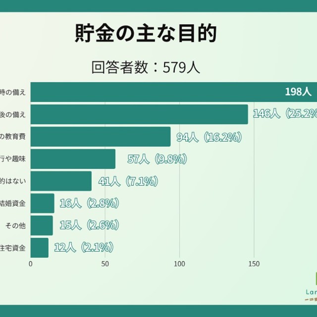 貯金の主な目的