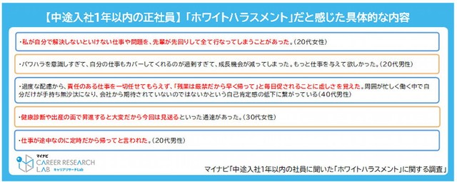 「ホワイトハラスメント」だと感じた内容（提供画像）