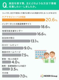 施設を探す際、主にどのような方法で情報収集したい・しましたか（提供画像）