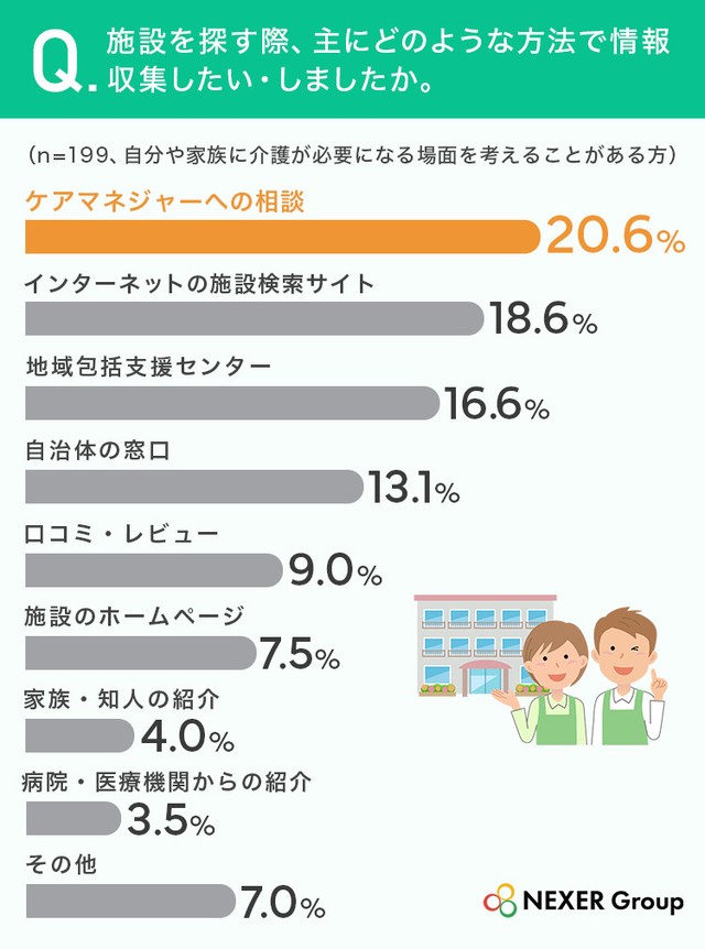 施設を探す際、主にどのような方法で情報収集したい・しましたか（提供画像）