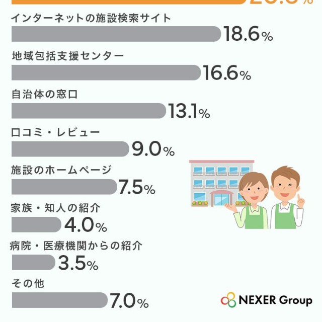 施設を探す際、主にどのような方法で情報収集したい・しましたか（提供画像）