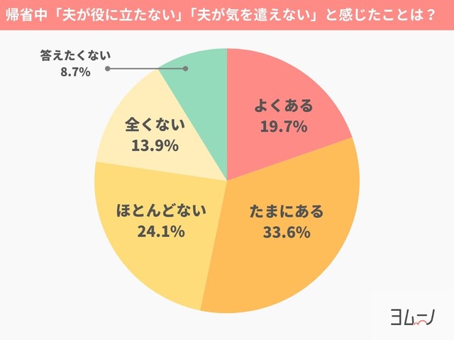帰省中「夫が役に立たない」「夫が気を遣えない」と感じたことはありますか？（提供画像）