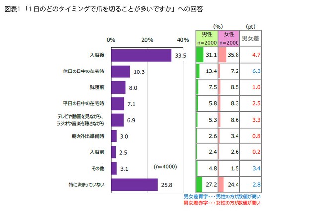 「1日のどのタイミングで爪を切ることが多いですか（提供画像）