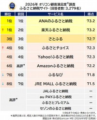 「ふるさと納税サイト」総合ランキング表（出典：オリコン顧客満足度®）