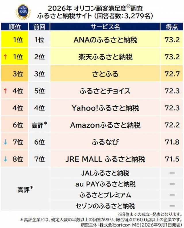 「ふるさと納税サイト」総合ランキング表（出典：オリコン顧客満足度®）