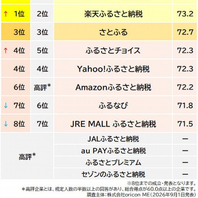 「ふるさと納税サイト」総合ランキング表（出典：オリコン顧客満足度®）