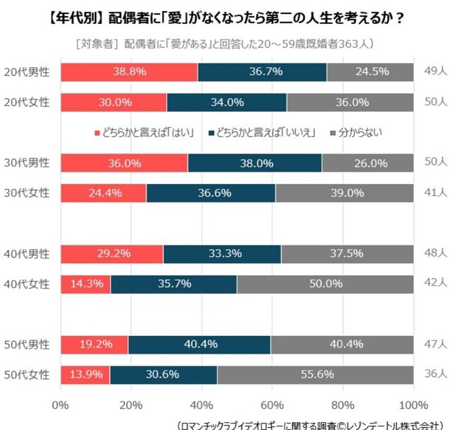 【性年代別】配偶者に愛が無くなったら第二の人生を考えるか（提供画像）