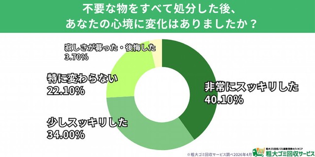 処分した後の心境の変化（提供画像）