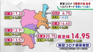 宮城県のコロナ感染者数１医療機関１４．９５人　５類移行後最多を更新