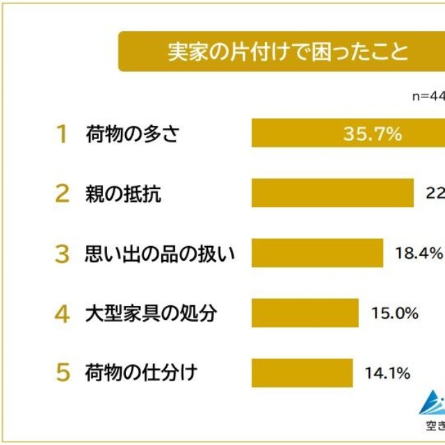 実家の片付けで困ったこと