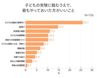 子どもの受験に臨むうえで、最もやっておいた方がいいこと（提供画像）