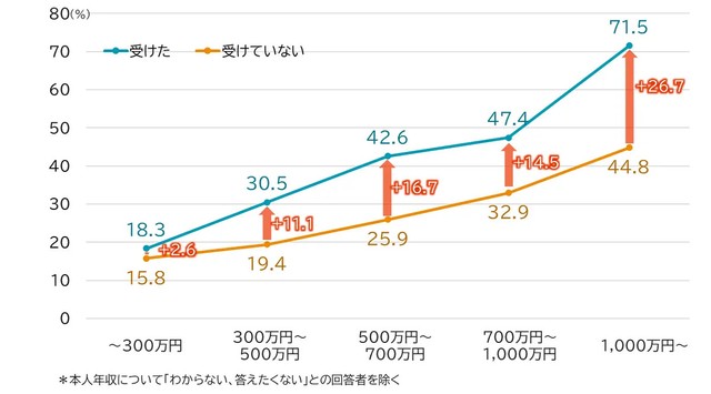 【年収別】職場での金融教育経験と報酬満足度が高い人の割合（提供画像）