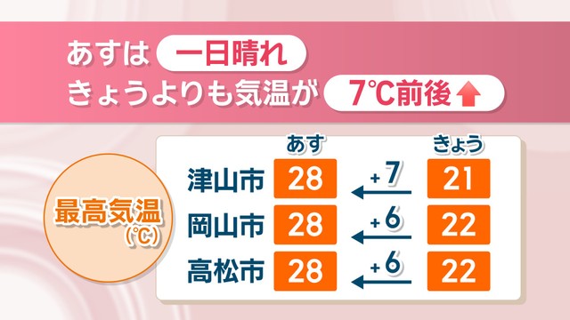 30日の最高気温