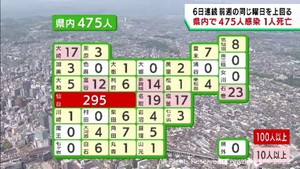 【詳報】宮城県で新たに475人感染　うち仙台市295人　木曜日は5週ぶりに増加　患者1人死亡