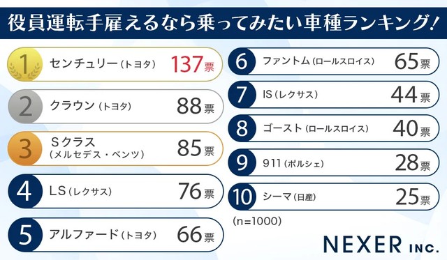 役員運転手雇えるなら乗ってみたい車種ランキング（提供画像）
