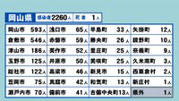 岡山県の新型コロナ感染状況　8月29日