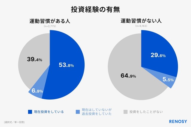 運動習慣と投資経験の有無について（出典：RENOSY調べ「運動習慣と投資に関する調査2025」）