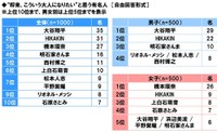 【2023年調査】全国の中高生1000人が選ぶ「将来、こういう大人になりたい」と思う有名人【全体】【男女別】（ソニー生命調べ）