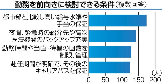 勤務を前向きに検討できる条件