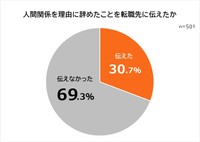 職場の人間関係が理由で辞めたことを転職先に伝えたか（提供画像）