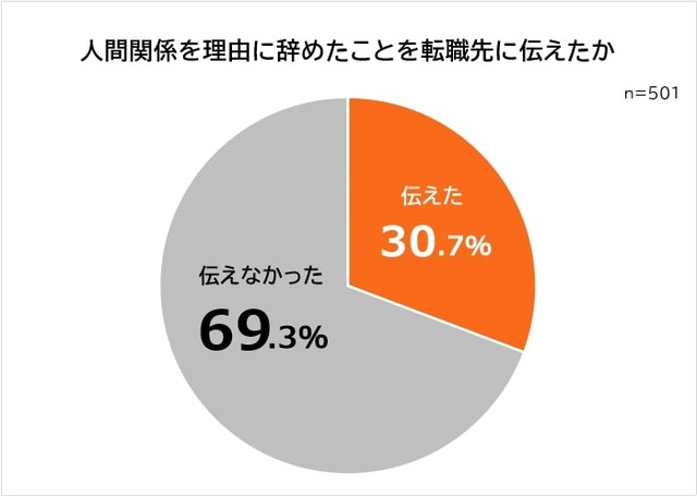 職場の人間関係が理由で辞めたことを転職先に伝えたか（提供画像）
