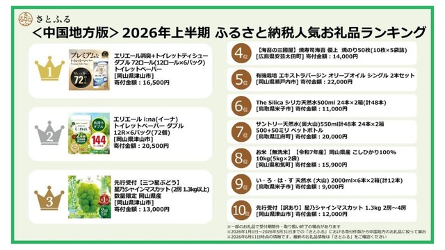 【中国地方版】2026年上半期 ふるさと納税人気返礼品ランキング　岡山・津山市の「トイレットペーパー」が1位