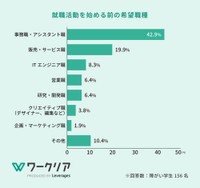 就職活動を始める前に希望していた職種（提供画像）