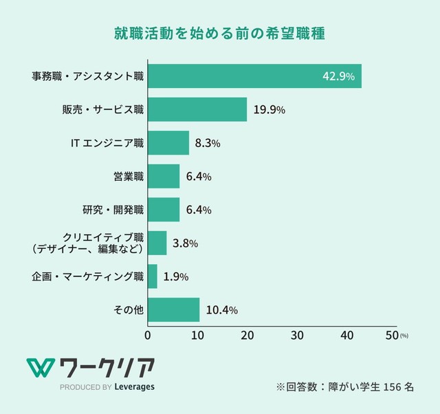 就職活動を始める前に希望していた職種（提供画像）