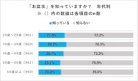 【年代別】お盆玉を知っているか（提供画像）