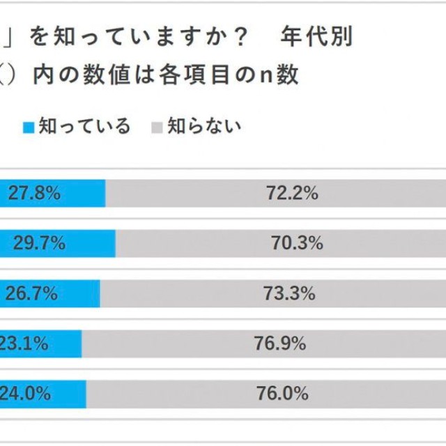 【年代別】お盆玉を知っているか（提供画像）