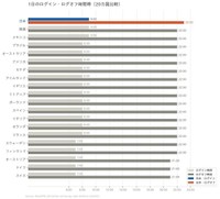 1日のログイン・ログオフ時間帯（20カ国比較）（提供画像）
