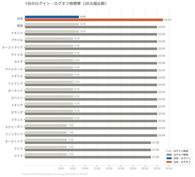 1日のログイン・ログオフ時間帯（20カ国比較）（提供画像）