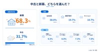 中古と新築どちらを選んだか（提供画像）